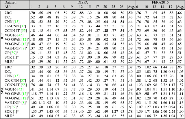 Figure 2 for DeepCoder: Semi-parametric Variational Autoencoders for Automatic Facial Action Coding