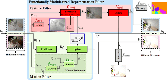 Figure 1 for Functionally Modular and Interpretable Temporal Filtering for Robust Segmentation