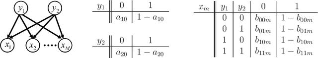 Figure 1 for Bayesian Estimation of Multidimensional Latent Variables and Its Asymptotic Accuracy