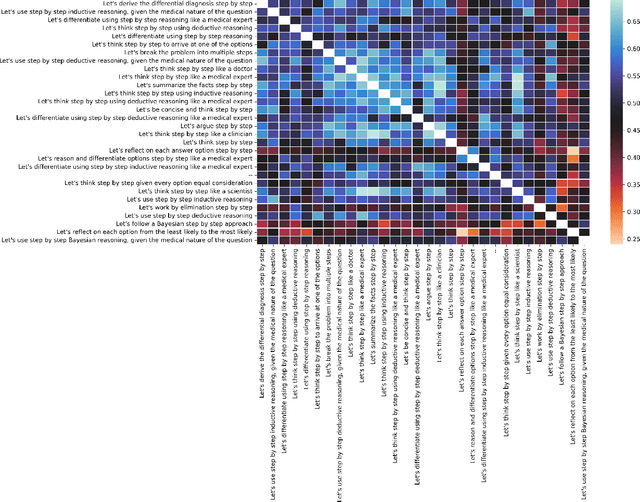 Figure 2 for Can large language models reason about medical questions?