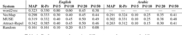 Figure 2 for ClaimRank: Detecting Check-Worthy Claims in Arabic and English