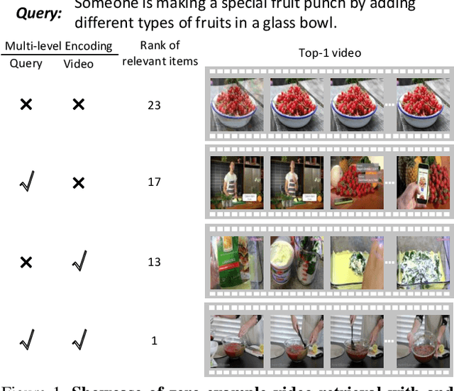 Figure 1 for Dual Dense Encoding for Zero-Example Video Retrieval
