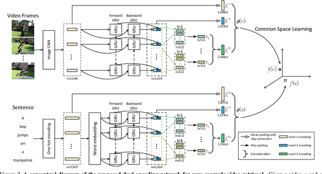 Figure 3 for Dual Dense Encoding for Zero-Example Video Retrieval