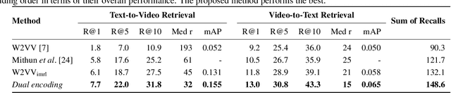 Figure 2 for Dual Dense Encoding for Zero-Example Video Retrieval
