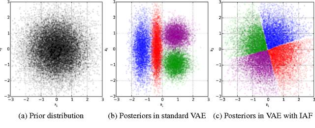 Figure 1 for Improving Variational Inference with Inverse Autoregressive Flow