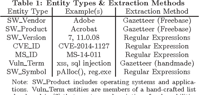 Figure 1 for Towards a relation extraction framework for cyber-security concepts