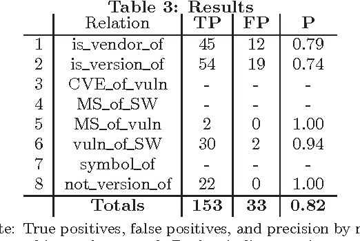 Figure 3 for Towards a relation extraction framework for cyber-security concepts