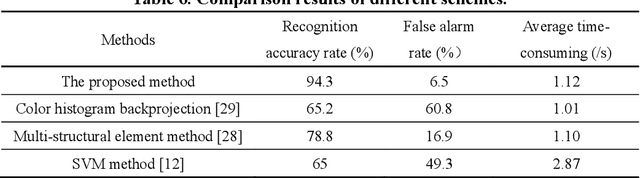 Figure 4 for Recognition of Pyralidae Insects Using Intelligent Monitoring Autonomous Robot Vehicle in Natural Farm Scene