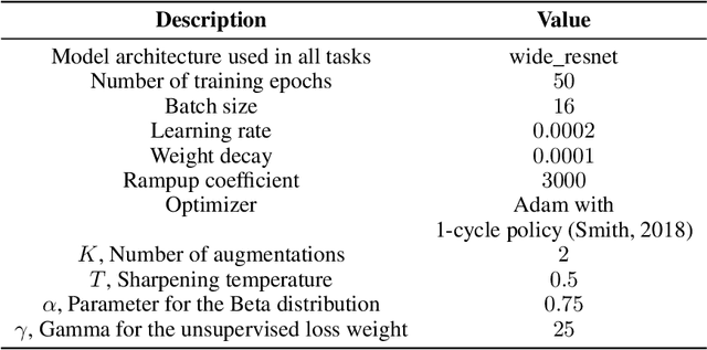 Figure 4 for More Than Meets The Eye: Semi-supervised Learning Under Non-IID Data