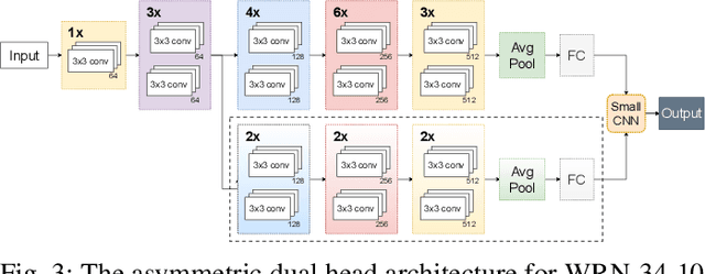 Figure 3 for Dual Head Adversarial Training