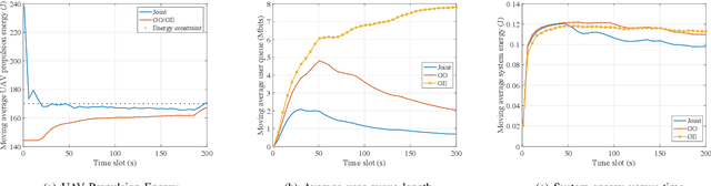Figure 3 for Dynamic Trajectory and Offloading Control of UAV-enabled MEC under User Mobility