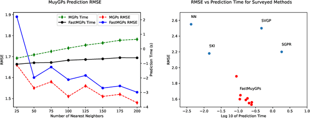 Figure 3 for Fast Gaussian Process Posterior Mean Prediction via Local Cross Validation and Precomputation