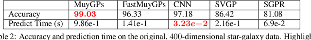 Figure 4 for Fast Gaussian Process Posterior Mean Prediction via Local Cross Validation and Precomputation