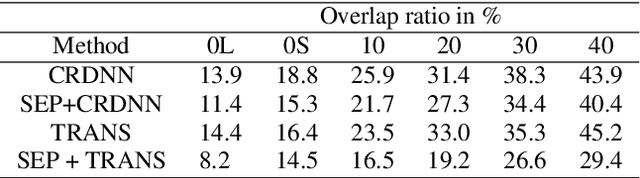 Figure 3 for Configurable Privacy-Preserving Automatic Speech Recognition