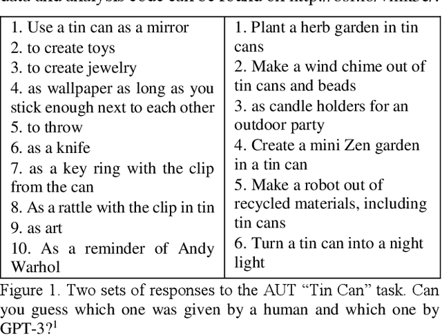 Figure 1 for Putting GPT-3's Creativity to the Test