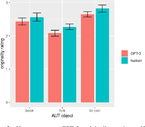 Figure 2 for Putting GPT-3's Creativity to the Test
