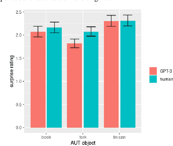 Figure 3 for Putting GPT-3's Creativity to the Test