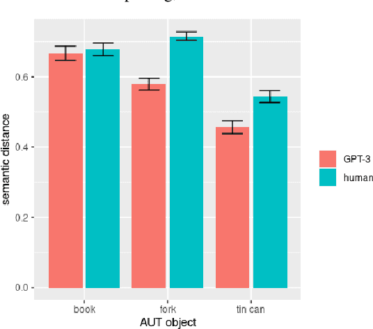 Figure 4 for Putting GPT-3's Creativity to the Test