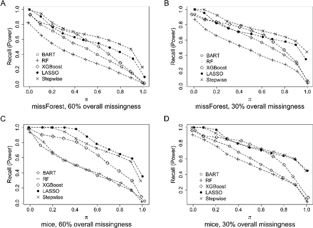 Figure 3 for Variable selection with missing data in both covariates and outcomes: Imputation and machine learning