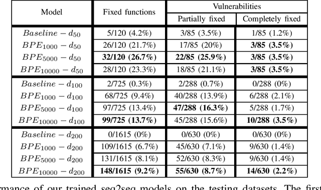 Figure 1 for Using Sequence-to-Sequence Learning for Repairing C Vulnerabilities