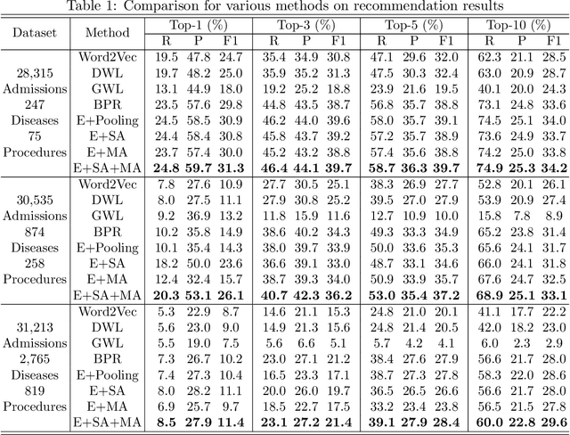 Figure 2 for Interpretable ICD Code Embeddings with Self- and Mutual-Attention Mechanisms