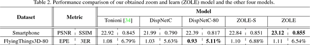 Figure 4 for Zoom and Learn: Generalizing Deep Stereo Matching to Novel Domains