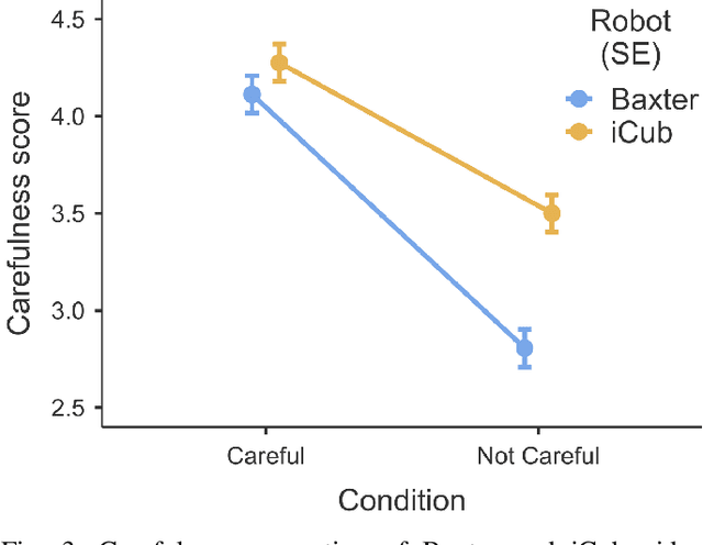 Figure 3 for Robots with Different Embodiments Can Express and Influence Carefulness in Object Manipulation
