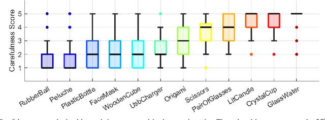 Figure 4 for Robots with Different Embodiments Can Express and Influence Carefulness in Object Manipulation