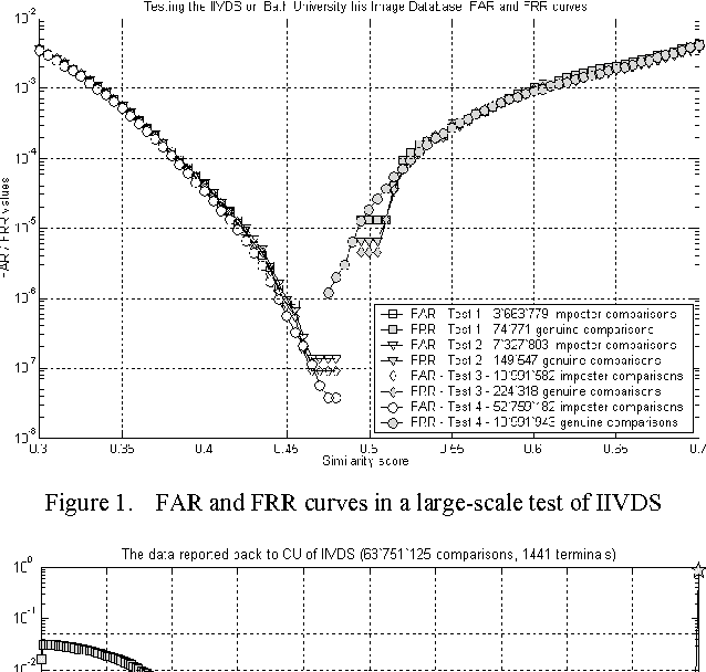 Figure 1 for Exploratory simulation of an Intelligent Iris Verifier Distributed System