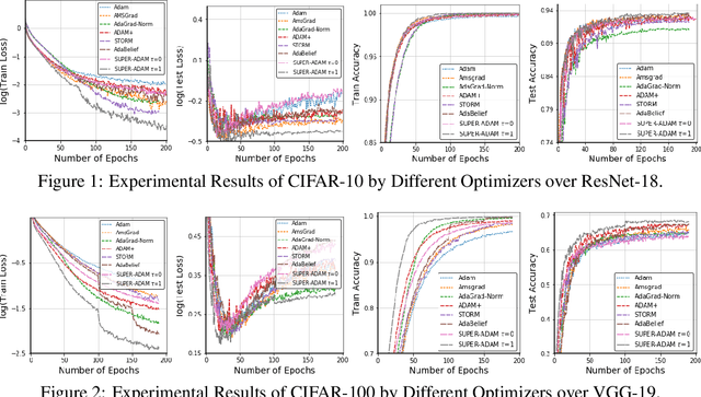 Figure 2 for SUPER-ADAM: Faster and Universal Framework of Adaptive Gradients