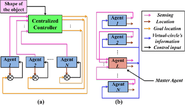 Figure 1 for Fragile object transportation by a multi-robot system in an unknown environment using a semi-decentralized control approach