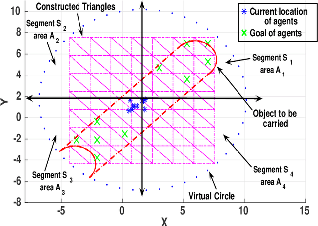 Figure 3 for Fragile object transportation by a multi-robot system in an unknown environment using a semi-decentralized control approach
