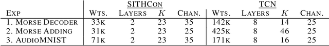 Figure 2 for SITHCon: A neural network robust to variations in input scaling on the time dimension