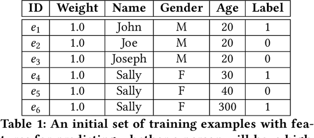 Figure 1 for Data Cleaning for Accurate, Fair, and Robust Models: A Big Data - AI Integration Approach
