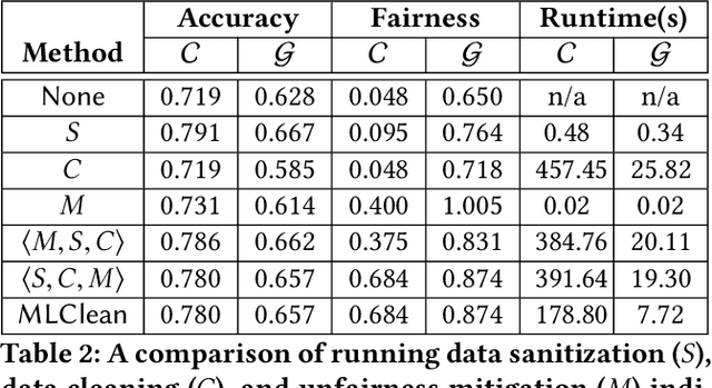 Figure 4 for Data Cleaning for Accurate, Fair, and Robust Models: A Big Data - AI Integration Approach