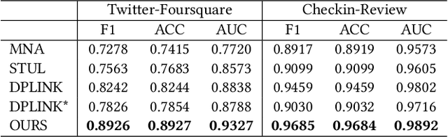 Figure 2 for Locate Who You Are: Matching Geo-location to Text for Anchor Link Prediction