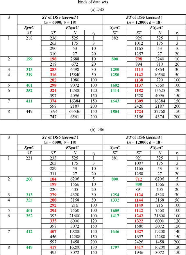 Figure 4 for A Fast Synchronization Clustering Algorithm