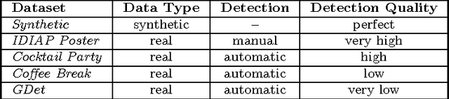 Figure 4 for F-formation Detection: Individuating Free-standing Conversational Groups in Images