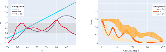 Figure 1 for Convergence and Implicit Regularization Properties of Gradient Descent for Deep Residual Networks