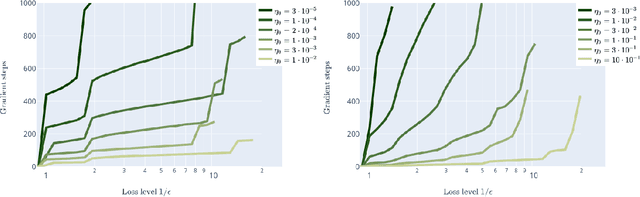 Figure 3 for Convergence and Implicit Regularization Properties of Gradient Descent for Deep Residual Networks
