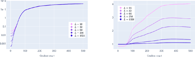 Figure 4 for Convergence and Implicit Regularization Properties of Gradient Descent for Deep Residual Networks