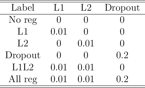 Figure 2 for The effects of regularisation on RNN models for time series forecasting: Covid-19 as an example