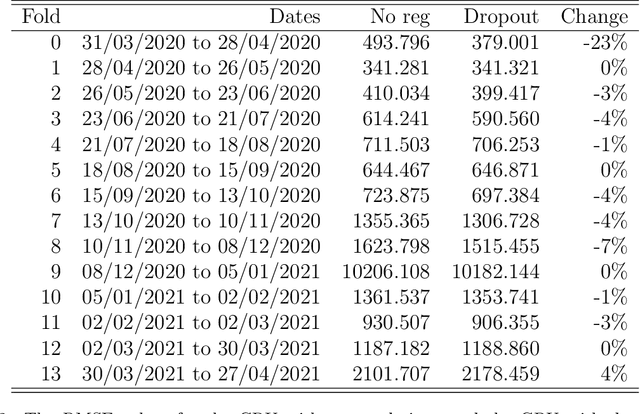 Figure 3 for The effects of regularisation on RNN models for time series forecasting: Covid-19 as an example