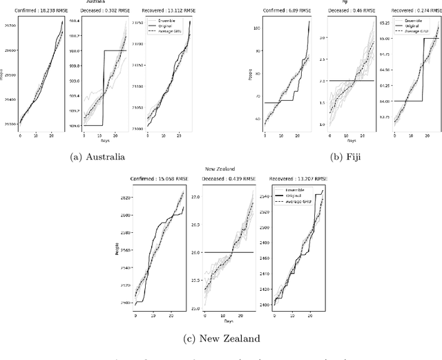 Figure 4 for The effects of regularisation on RNN models for time series forecasting: Covid-19 as an example
