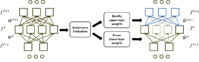 Figure 3 for Prune the Convolutional Neural Networks with Sparse Shrink