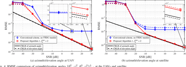 Figure 4 for Angle Estimation for Terahertz Ultra-Massive MIMO-Based Space-to-Air Communications