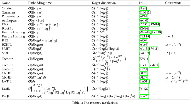 Figure 2 for An Introduction to Johnson-Lindenstrauss Transforms