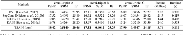 Figure 2 for Temporal Spatial-Adaptive Interpolation with Deformable Refinement for Electron Microscopic Images