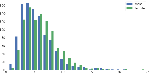 Figure 2 for The Gap on GAP: Tackling the Problem of Differing Data Distributions in Bias-Measuring Datasets