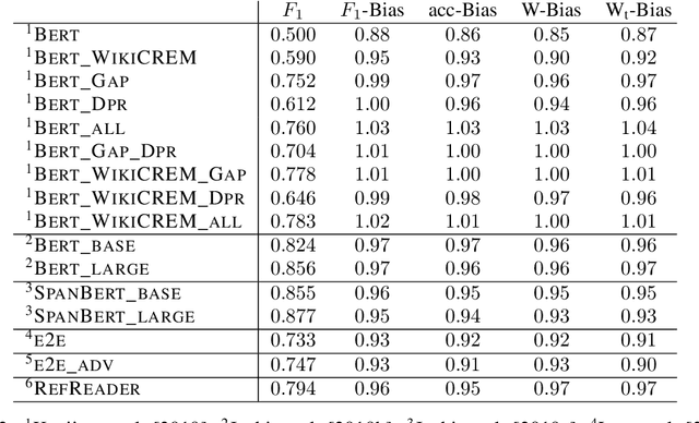 Figure 3 for The Gap on GAP: Tackling the Problem of Differing Data Distributions in Bias-Measuring Datasets